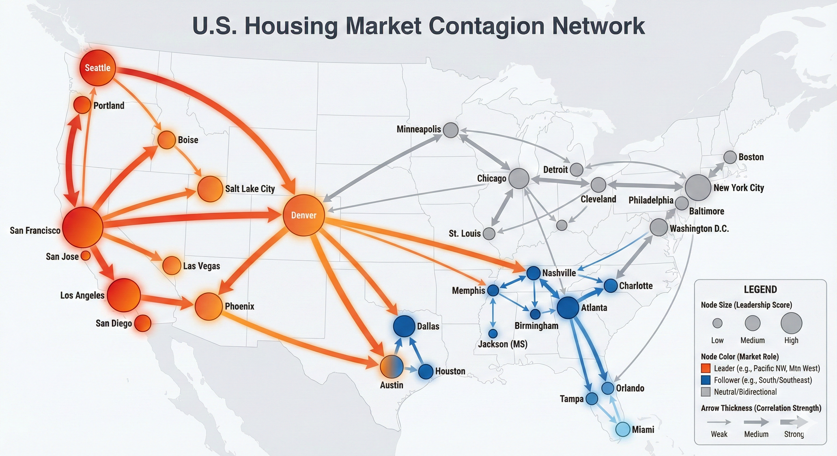 U.S. Housing Market Contagion Network showing leader-follower relationships